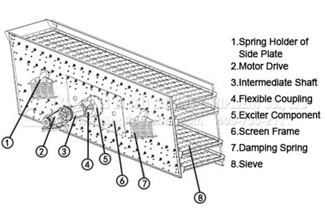 Image result for Vibrating Screen Diagram
