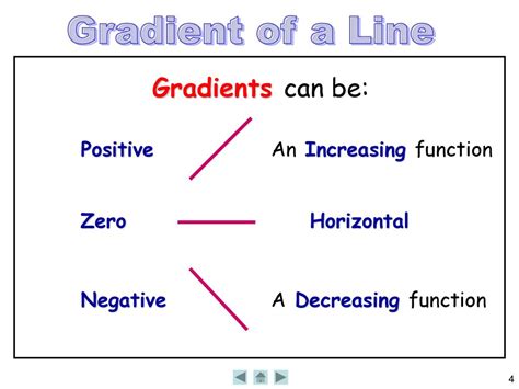 Image result for Negative Gradient
