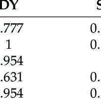 Afbeeldingsresultaten voor Correlation Matrix Table