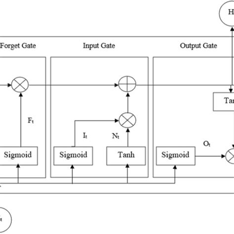 Image result for Bayesian Optimization Lstm