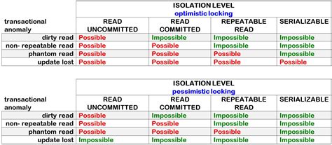 Toradh íomhá ar Isolation Levels Postgres