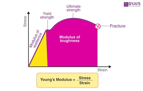 Image result for Young's Modulus Materials