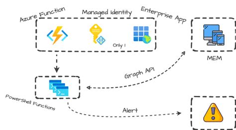 Microsoft Graph PowerShell Azure に対する画像結果