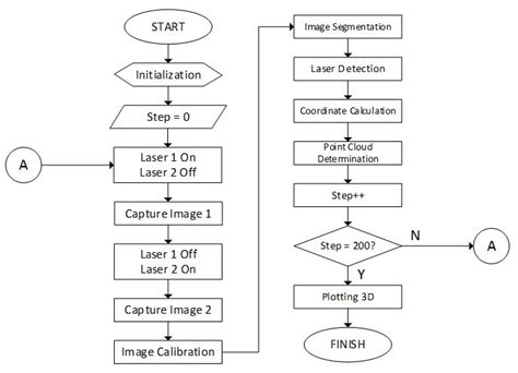 Image result for System/Program Flowchart