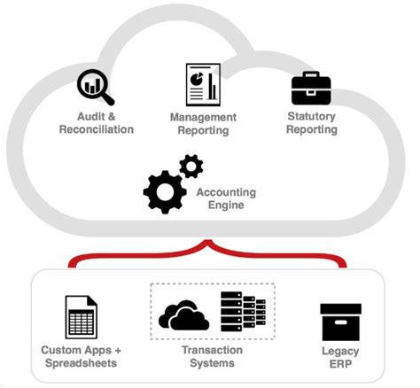 Image result for Oracle Accounting System