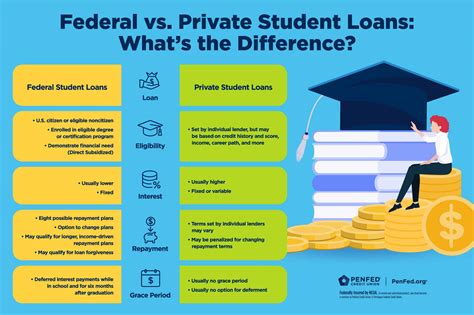 Image result for Student Loan Programs