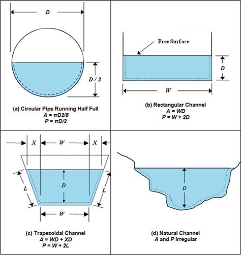 Image result for Different Types of Flow in Open Channel