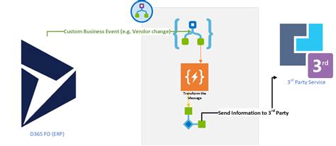Toradh íomhá ar Azure Integration Services Events