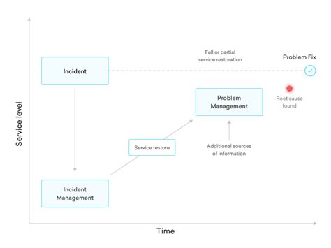 Image result for Reactive and Proactive Problem Management