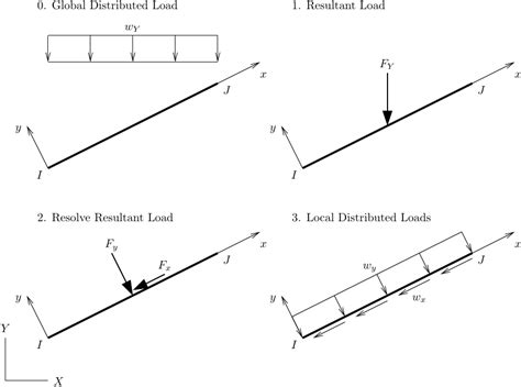 Image result for Distributed Load Real Life Example