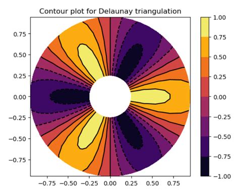Image result for Python Contour Plot but Grid