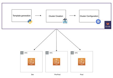 Image result for GitLab CI Schema Automation Pipelines