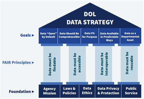 Image result for Data Strategy Principles