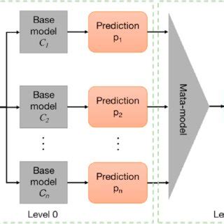 Image result for Ensemble Learning Model