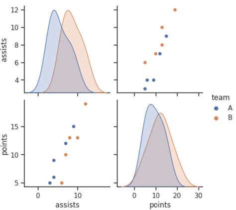 Afbeeldingsresultaten voor Pairplot Python