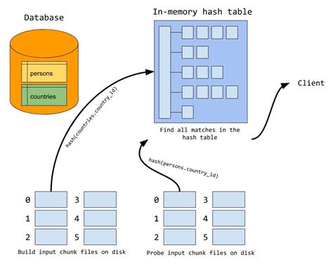 Afbeeldingsresultaten voor SQL Hash Table