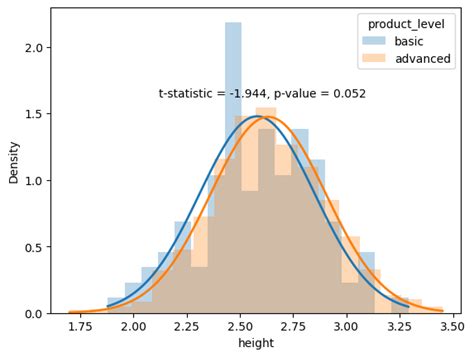 Image result for Two Sample T-Test P-Value