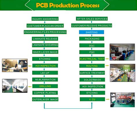 PCB Design Process Flow Chart に対する画像結果