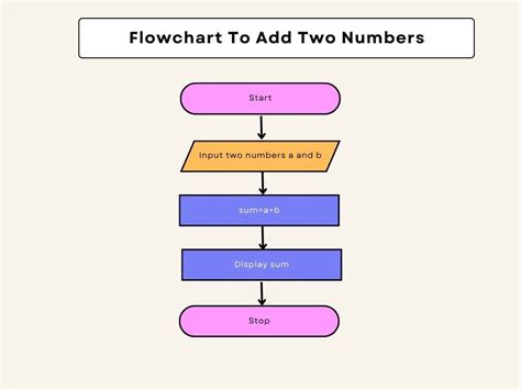 Image result for Flowchart Step Number