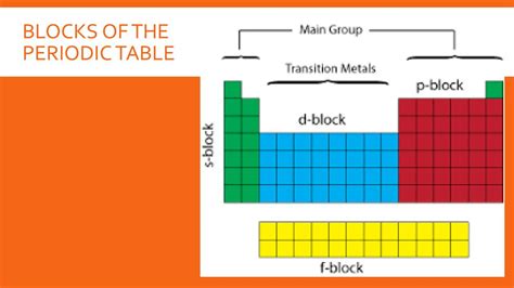Image result for Periodic Table Blocks