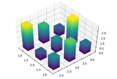 Image result for 3D Bar Ploting in Python