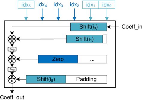Image result for Homomorphic Encryption Accelerator