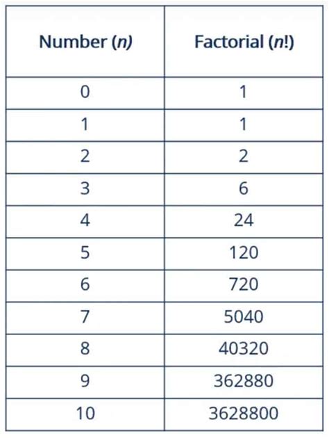 Image result for Factorial Calculation Formula