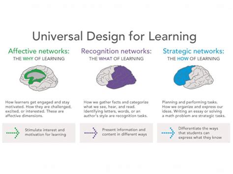 Image result for Universal Design for Learning