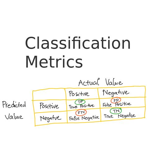 Image result for Classification Machine Learning Metrics