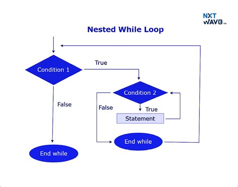 Image result for Pyramid with Nested Loop in C