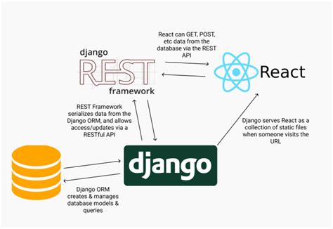 How to Create REST API in Python Using Django に対する画像結果