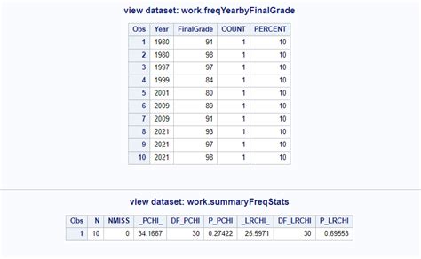 Afbeeldingsresultaten voor Proc Freq Syntax