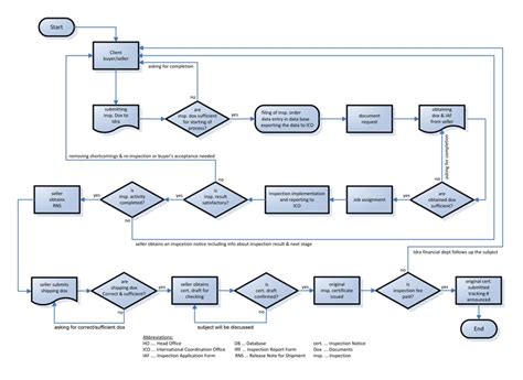 Toradh íomhá ar Testing Workflow Procedure Chart