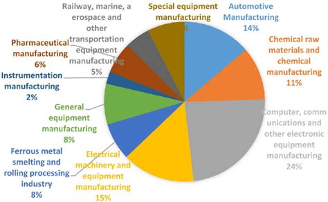 Toradh íomhá ar Machine Learning Industry Pie-Chart