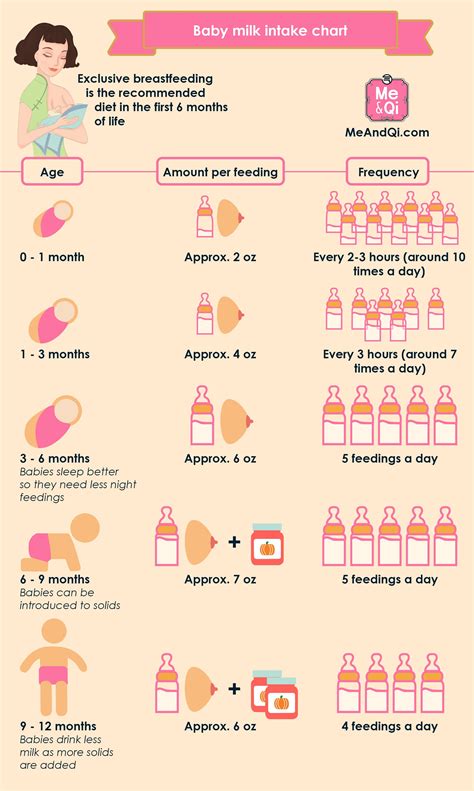 Image result for Milk Intake Chart