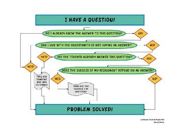 Image result for Question and Answer Flowchart
