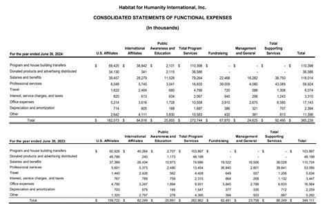 Image result for NonProfit Financial Statement Examples