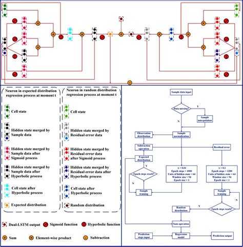 Image result for Lstm Flow Chart in Deep Learning