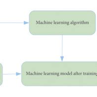 Image result for Machine Learning Breakdown Diagram