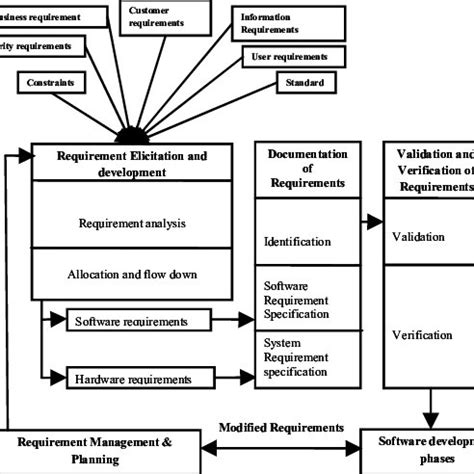 Image result for Software Engineering Requirements Activity Model