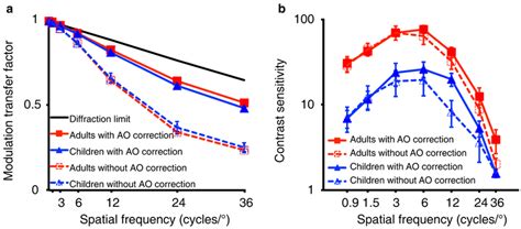 Image result for Modulation Transfer Function to Contrast Sensitivity