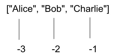 Image result for Negative Slicing in Python