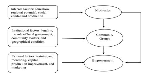 Empowerment Model に対する画像結果