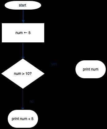 Image result for Computer Science Diagram