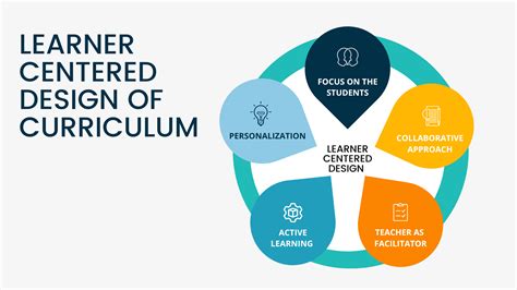 Image result for Curriculum Design Machine Learning Diagram