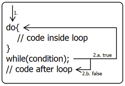 Structure of Do While Loop in C に対する画像結果
