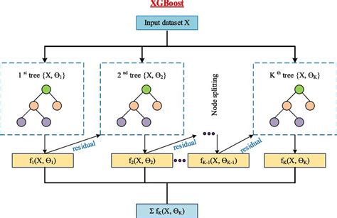 Image result for Xgboost Algorithm in Machine Learning Uses