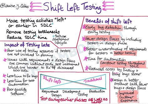 Image result for Shift Left Testing Definition
