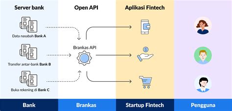 Image result for Open Tech API