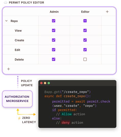 Image result for Desing for Permintion Module UI
